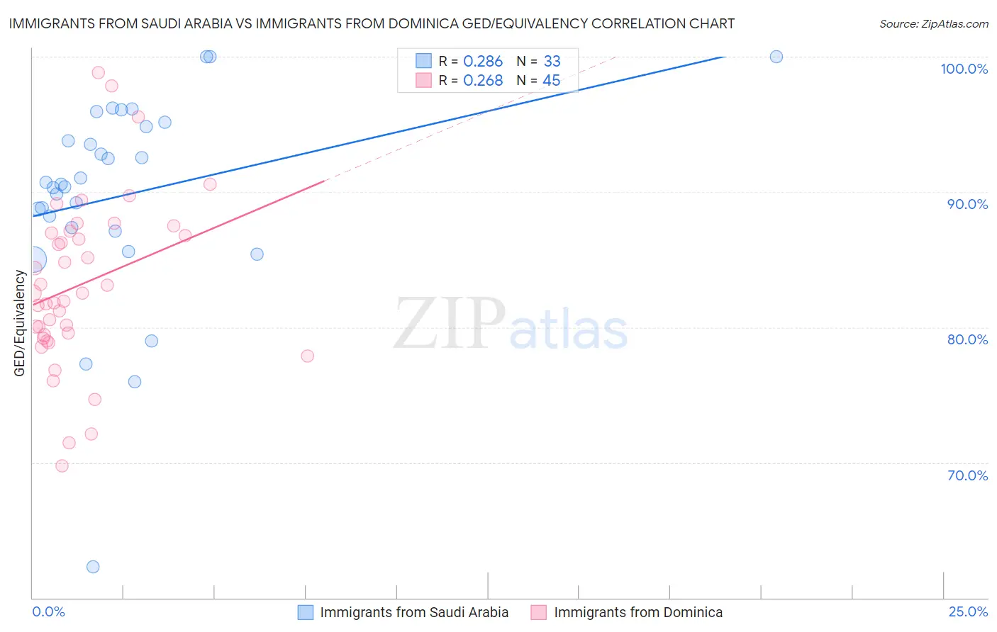 Immigrants from Saudi Arabia vs Immigrants from Dominica GED/Equivalency