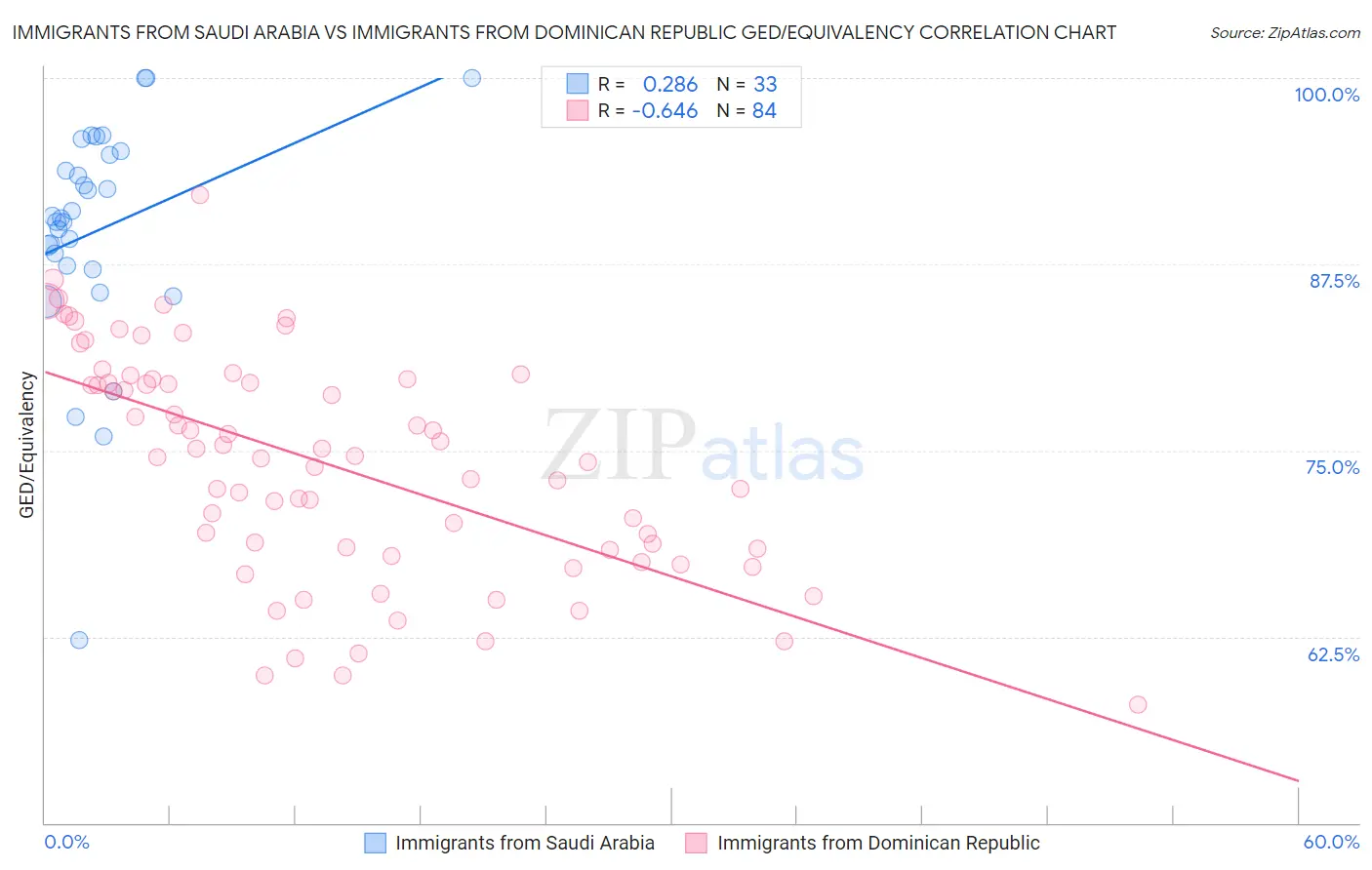 Immigrants from Saudi Arabia vs Immigrants from Dominican Republic GED/Equivalency