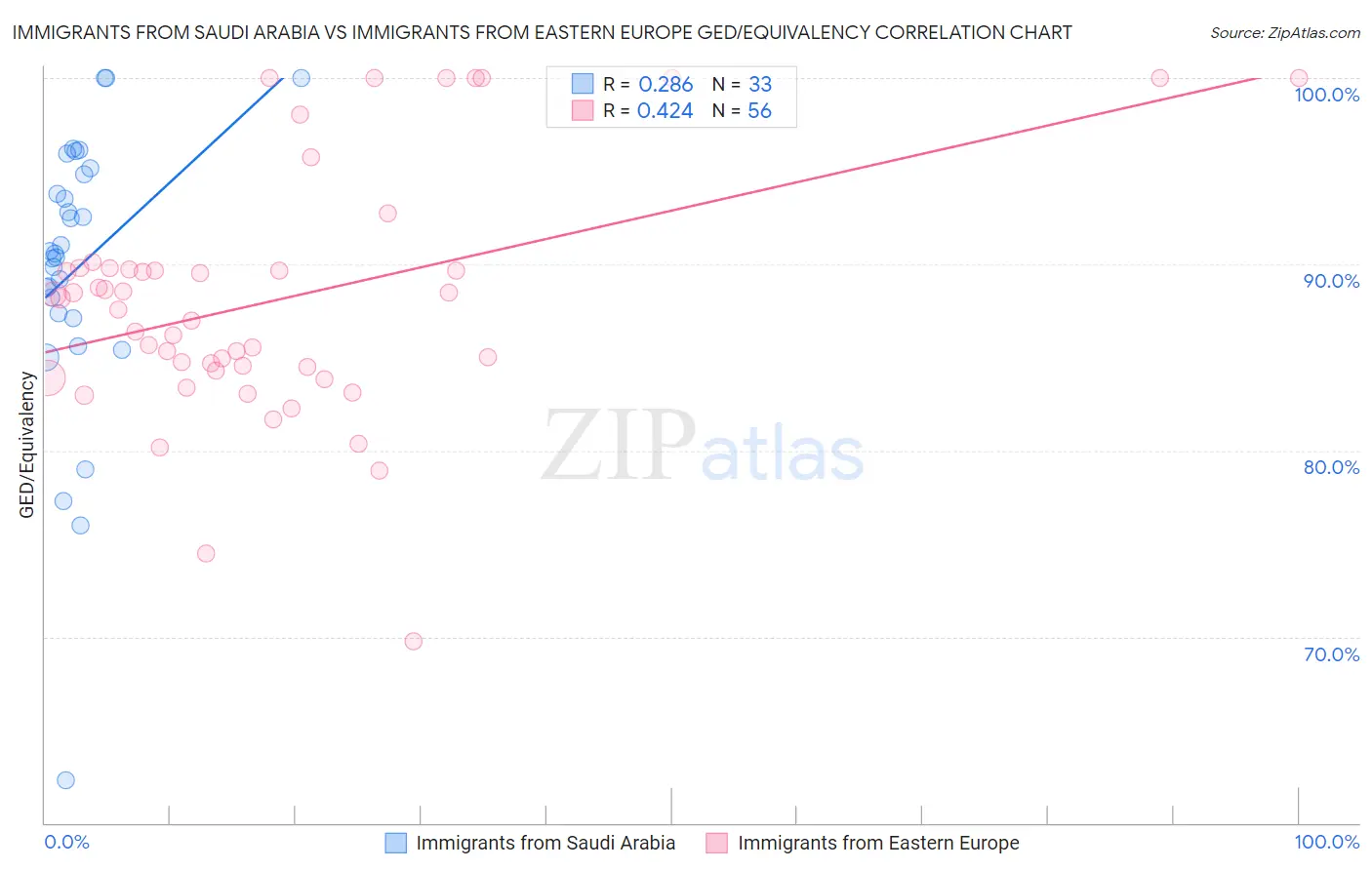 Immigrants from Saudi Arabia vs Immigrants from Eastern Europe GED/Equivalency