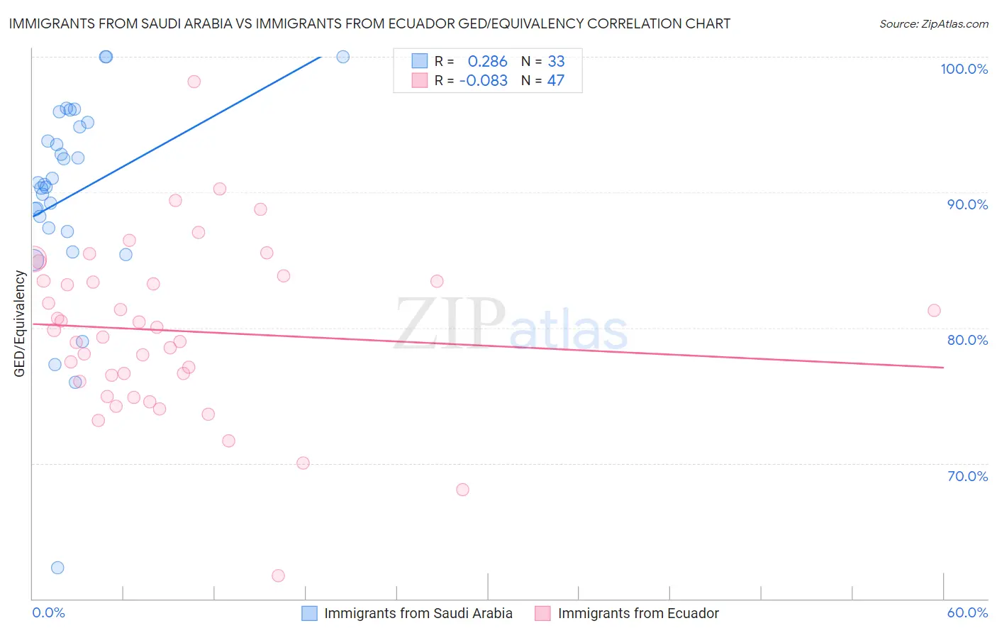 Immigrants from Saudi Arabia vs Immigrants from Ecuador GED/Equivalency