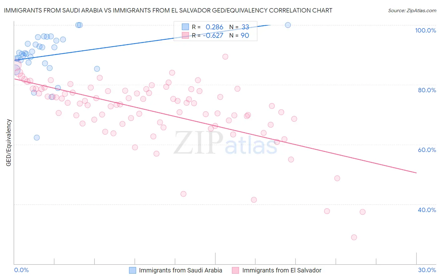 Immigrants from Saudi Arabia vs Immigrants from El Salvador GED/Equivalency