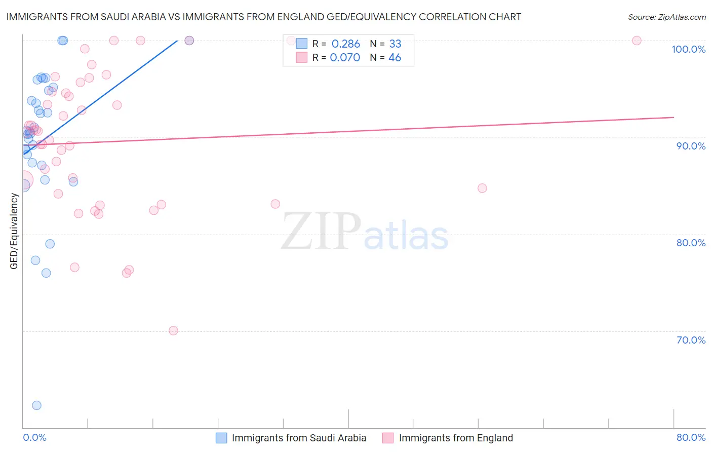 Immigrants from Saudi Arabia vs Immigrants from England GED/Equivalency