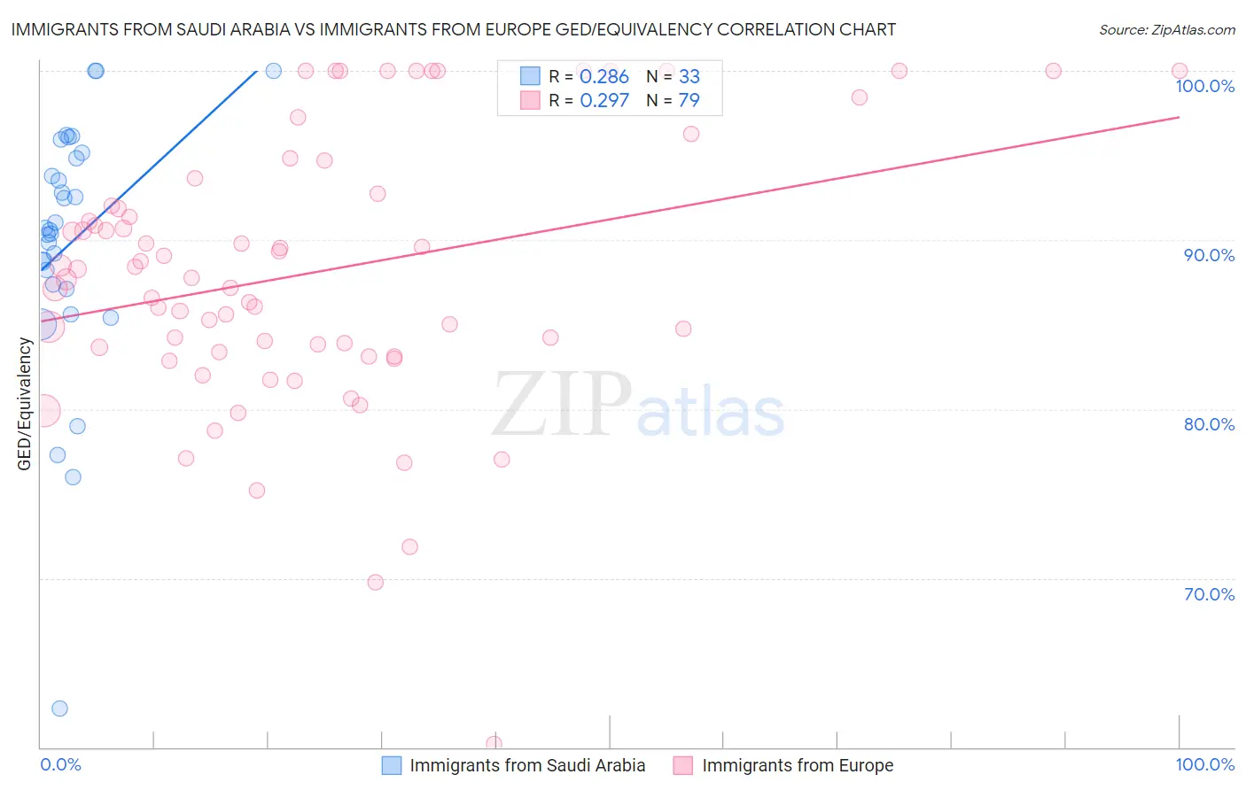 Immigrants from Saudi Arabia vs Immigrants from Europe GED/Equivalency