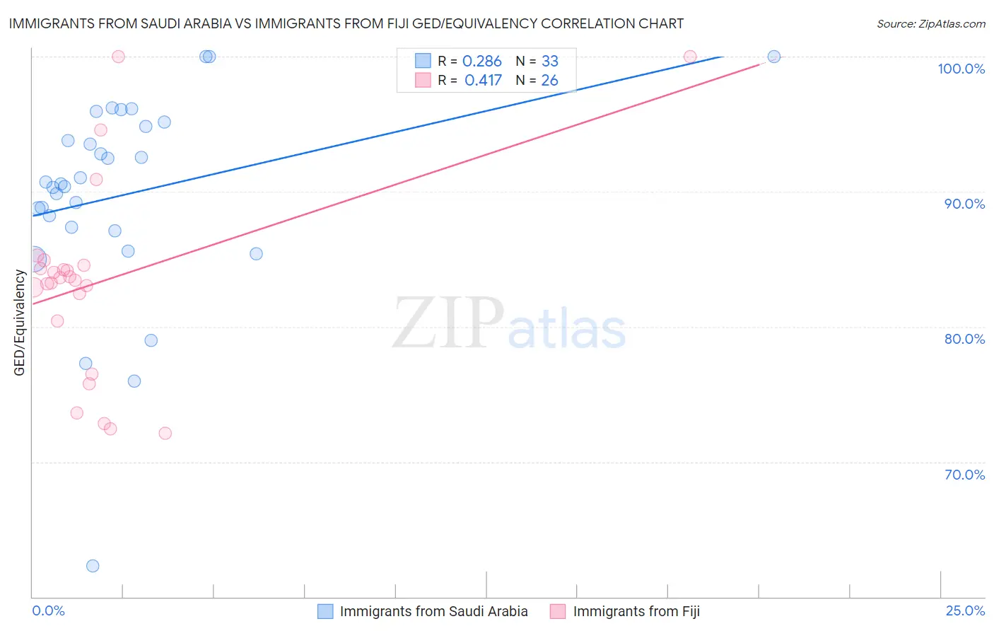 Immigrants from Saudi Arabia vs Immigrants from Fiji GED/Equivalency