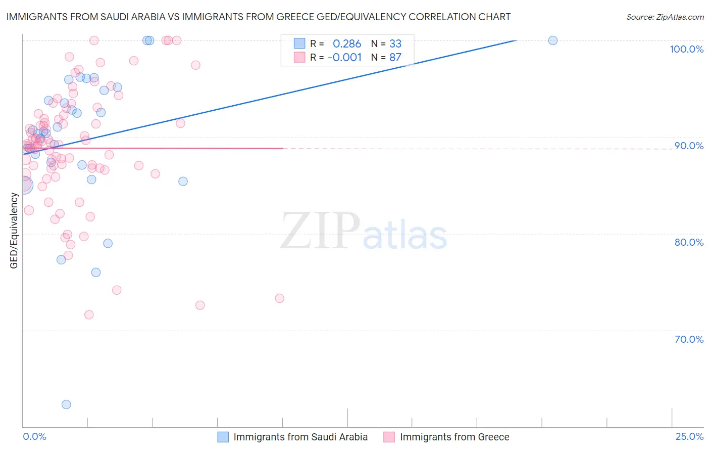 Immigrants from Saudi Arabia vs Immigrants from Greece GED/Equivalency