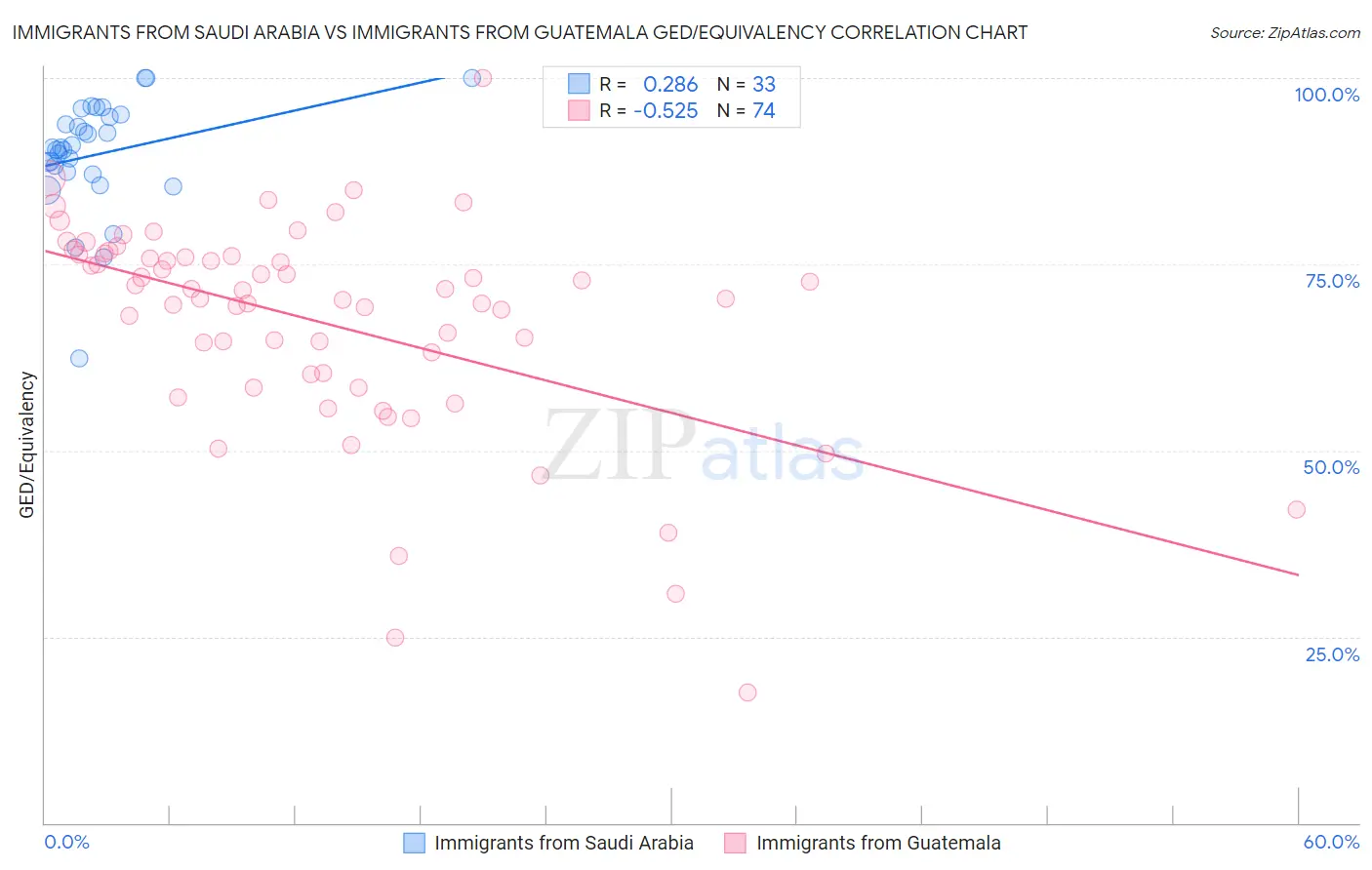 Immigrants from Saudi Arabia vs Immigrants from Guatemala GED/Equivalency