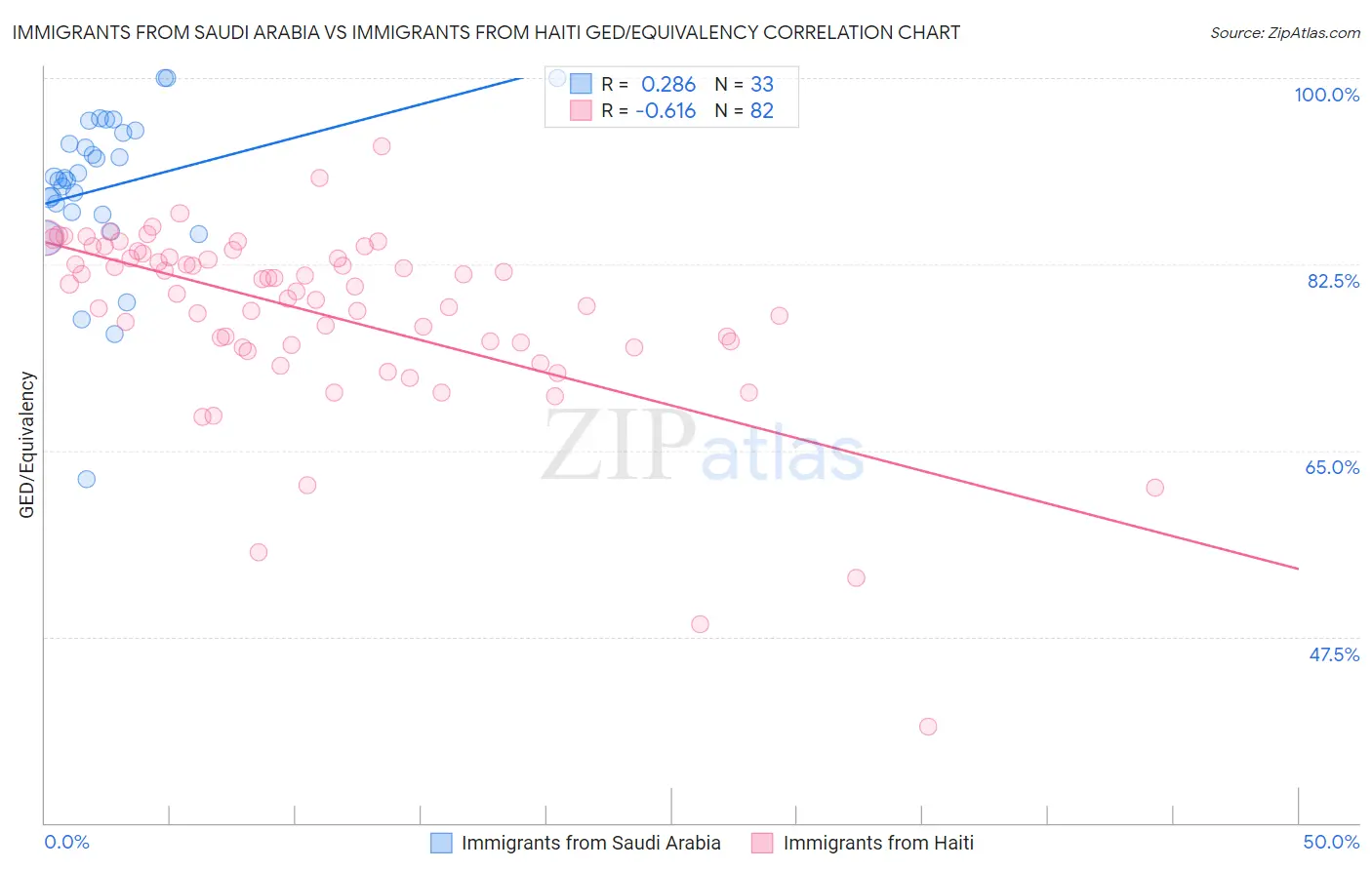 Immigrants from Saudi Arabia vs Immigrants from Haiti GED/Equivalency