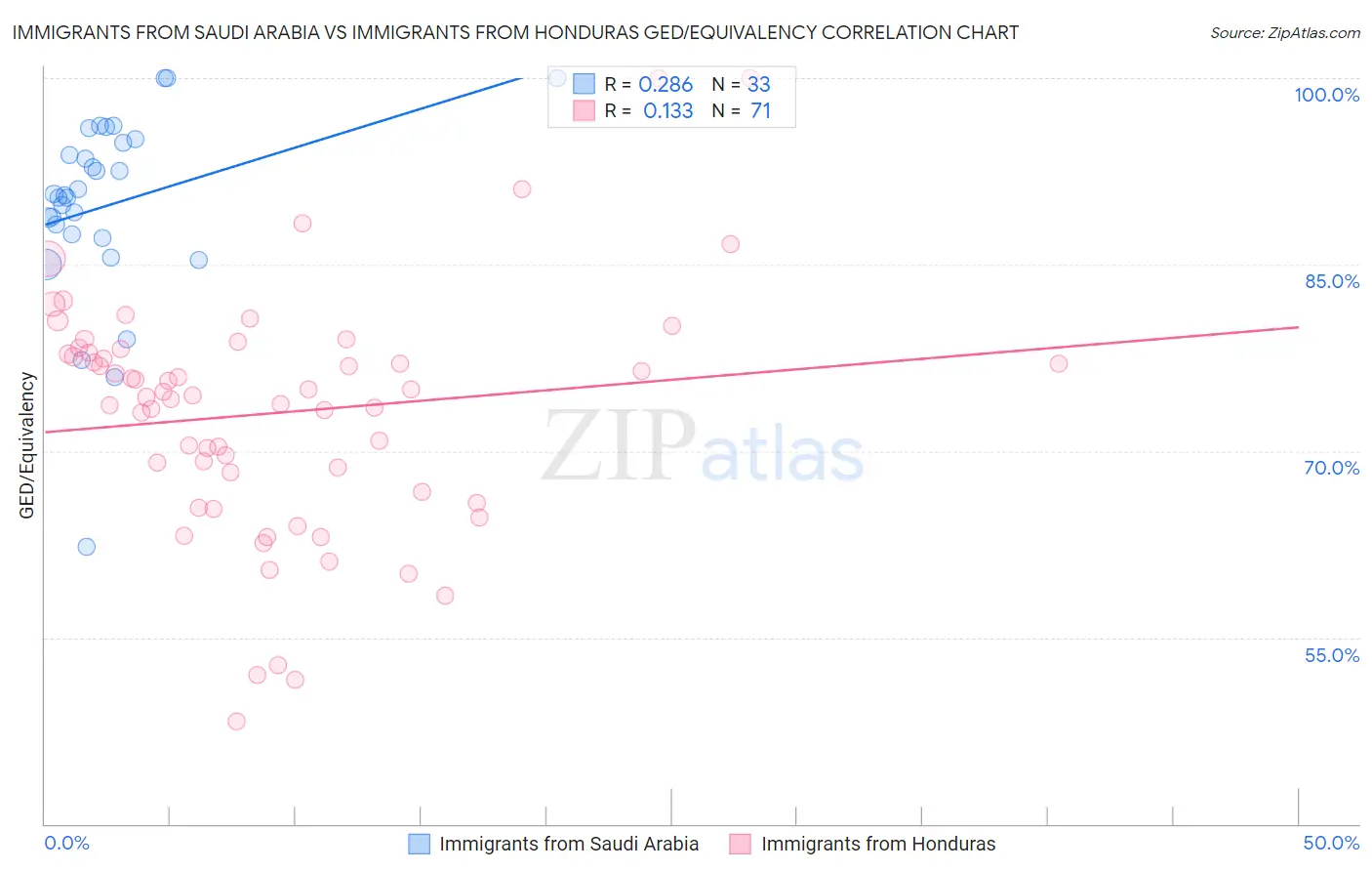 Immigrants from Saudi Arabia vs Immigrants from Honduras GED/Equivalency