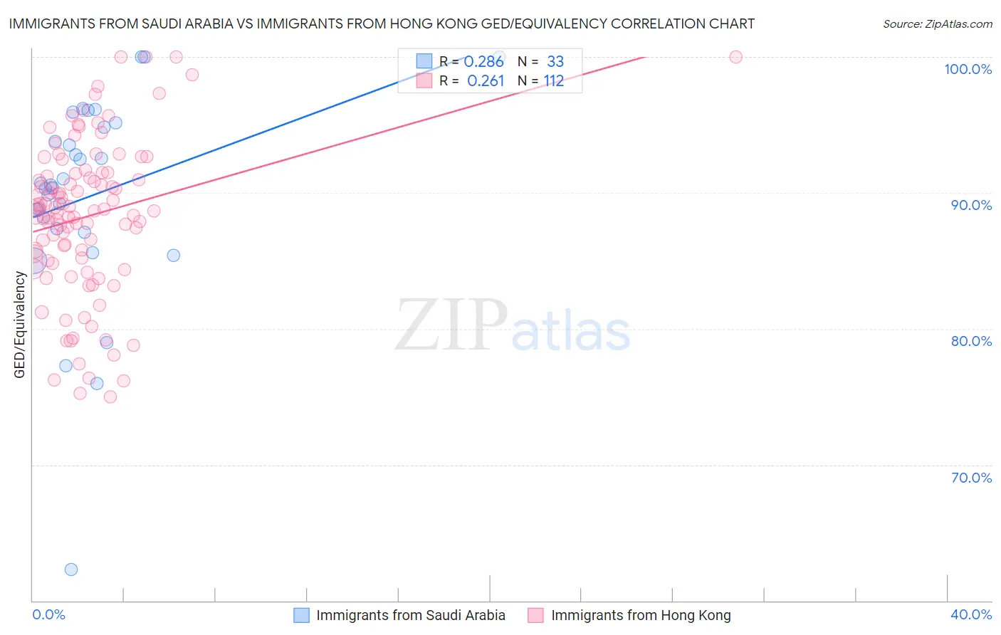 Immigrants from Saudi Arabia vs Immigrants from Hong Kong GED/Equivalency