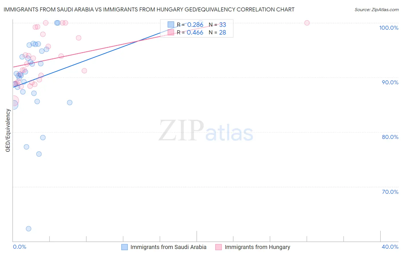 Immigrants from Saudi Arabia vs Immigrants from Hungary GED/Equivalency