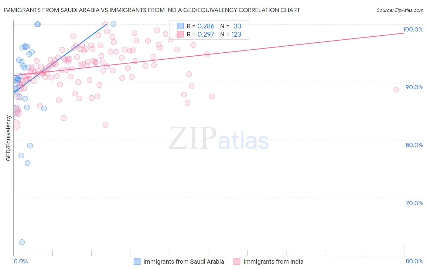 Immigrants from Saudi Arabia vs Immigrants from India GED/Equivalency