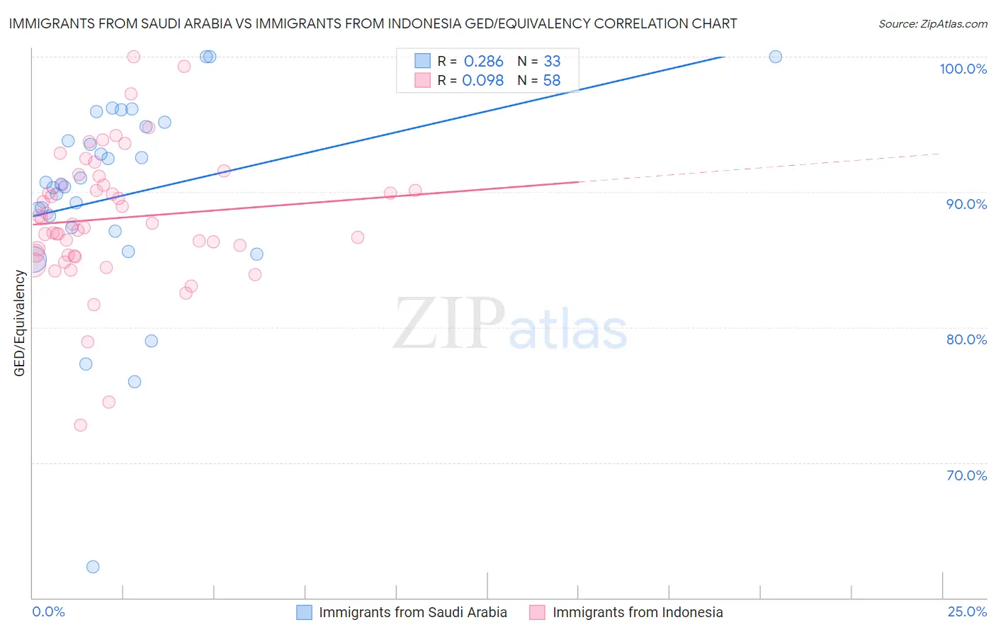 Immigrants from Saudi Arabia vs Immigrants from Indonesia GED/Equivalency