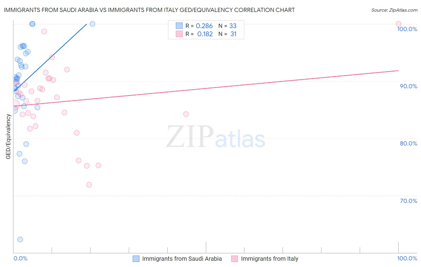 Immigrants from Saudi Arabia vs Immigrants from Italy GED/Equivalency