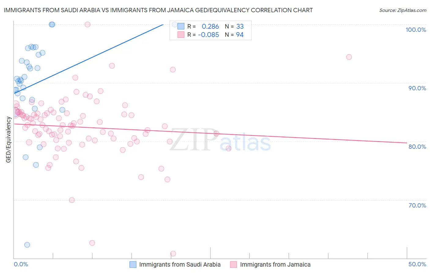 Immigrants from Saudi Arabia vs Immigrants from Jamaica GED/Equivalency