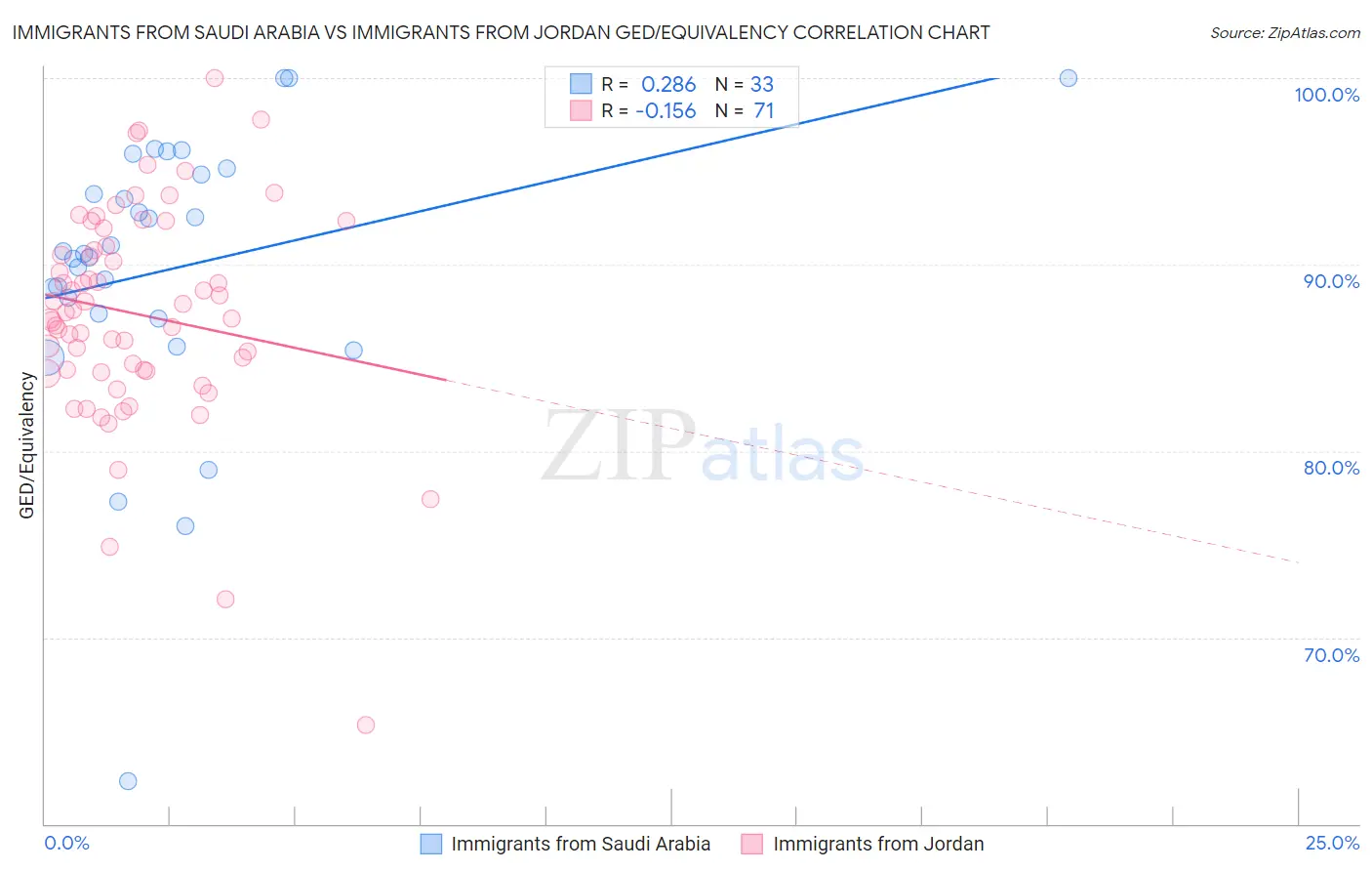 Immigrants from Saudi Arabia vs Immigrants from Jordan GED/Equivalency