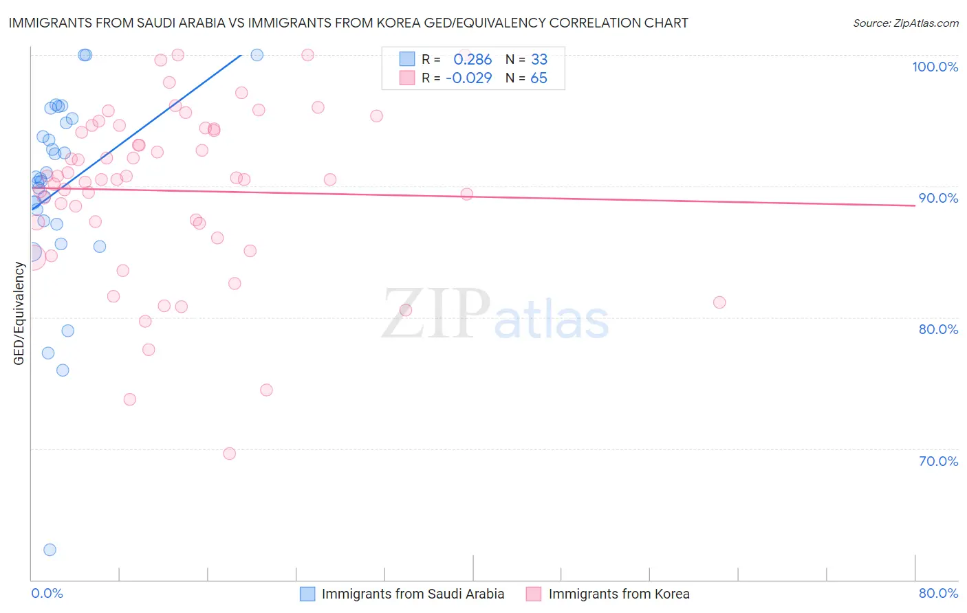 Immigrants from Saudi Arabia vs Immigrants from Korea GED/Equivalency