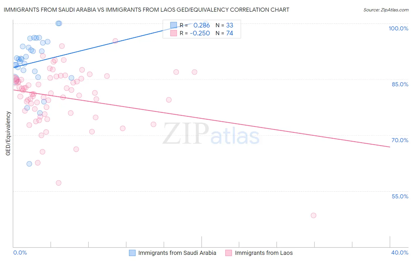 Immigrants from Saudi Arabia vs Immigrants from Laos GED/Equivalency