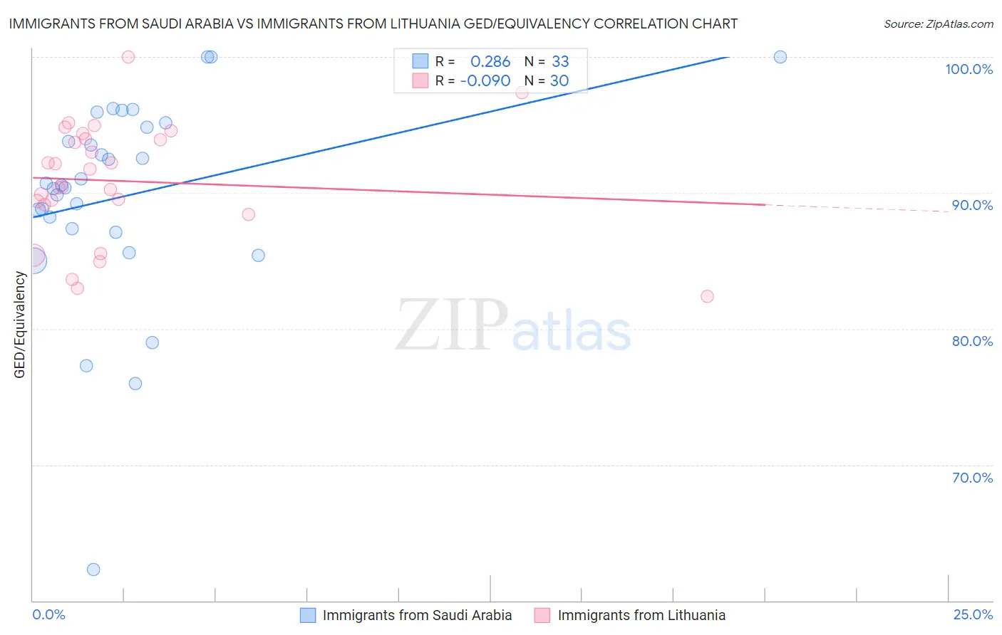 Immigrants from Saudi Arabia vs Immigrants from Lithuania GED/Equivalency