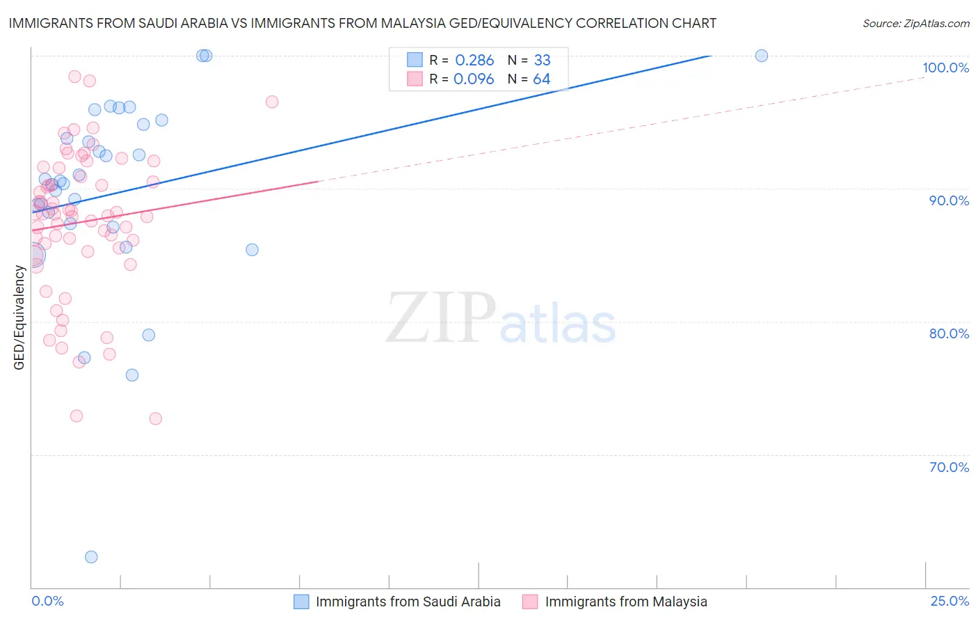 Immigrants from Saudi Arabia vs Immigrants from Malaysia GED/Equivalency