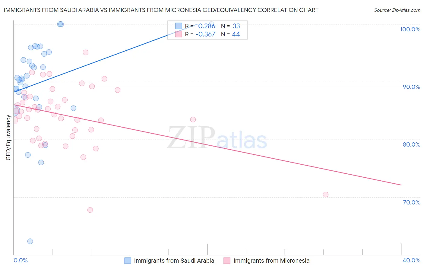 Immigrants from Saudi Arabia vs Immigrants from Micronesia GED/Equivalency