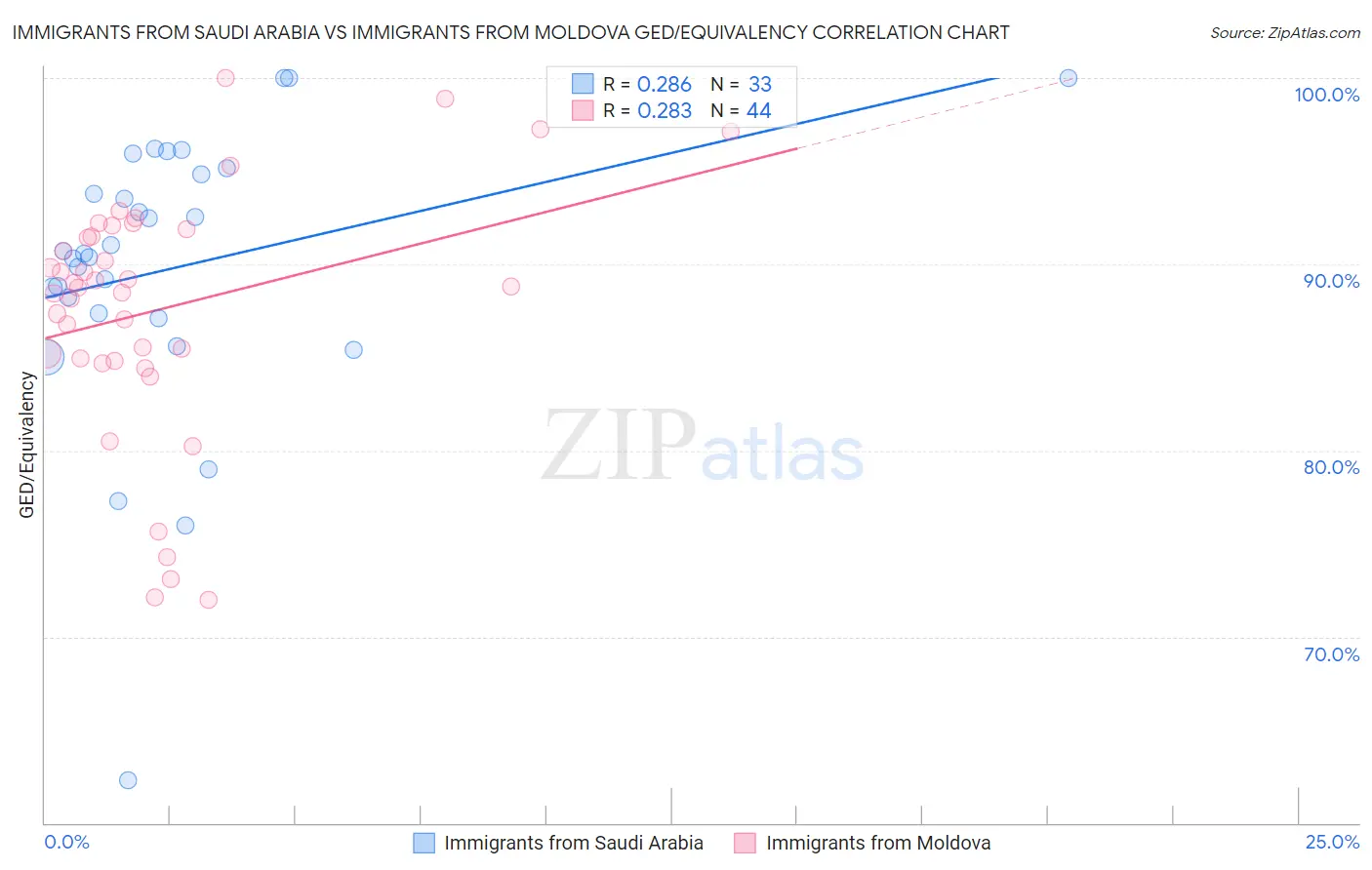 Immigrants from Saudi Arabia vs Immigrants from Moldova GED/Equivalency