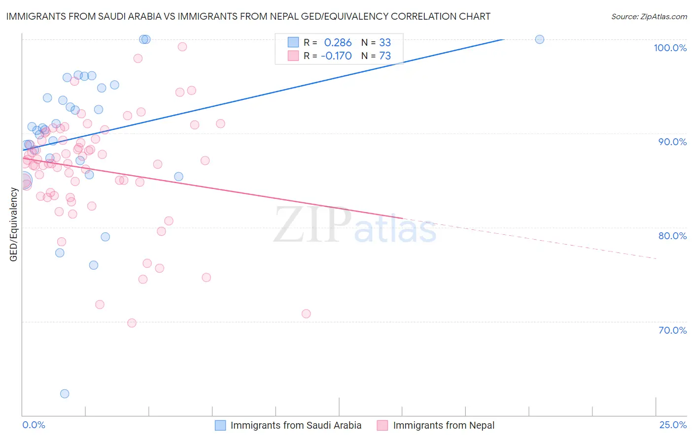Immigrants from Saudi Arabia vs Immigrants from Nepal GED/Equivalency