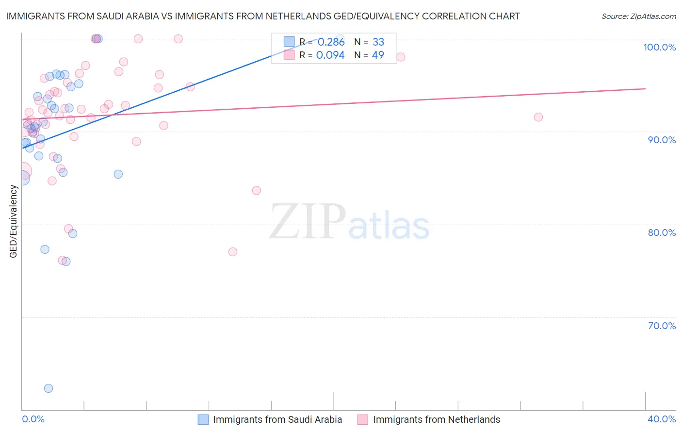 Immigrants from Saudi Arabia vs Immigrants from Netherlands GED/Equivalency