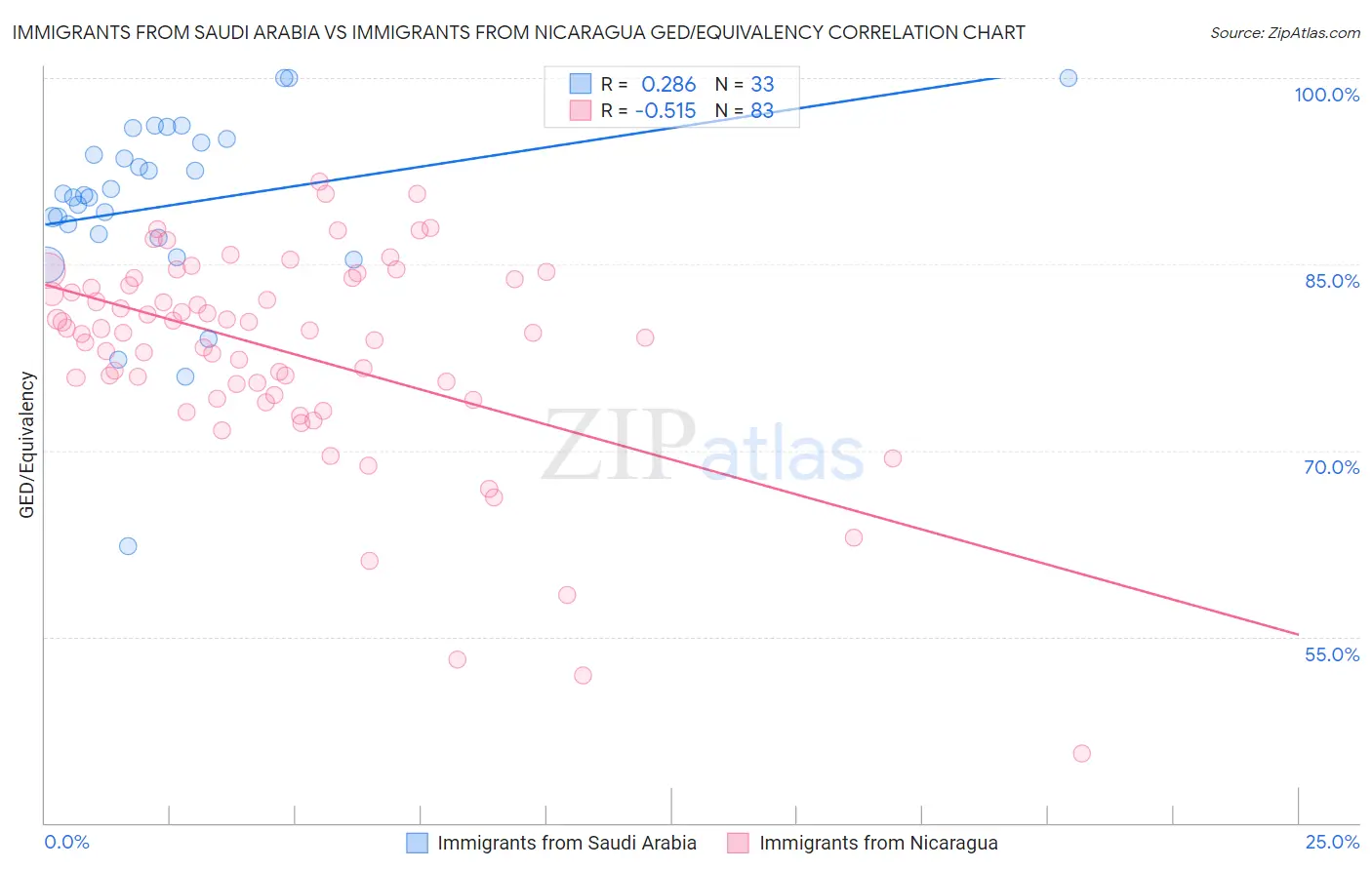 Immigrants from Saudi Arabia vs Immigrants from Nicaragua GED/Equivalency