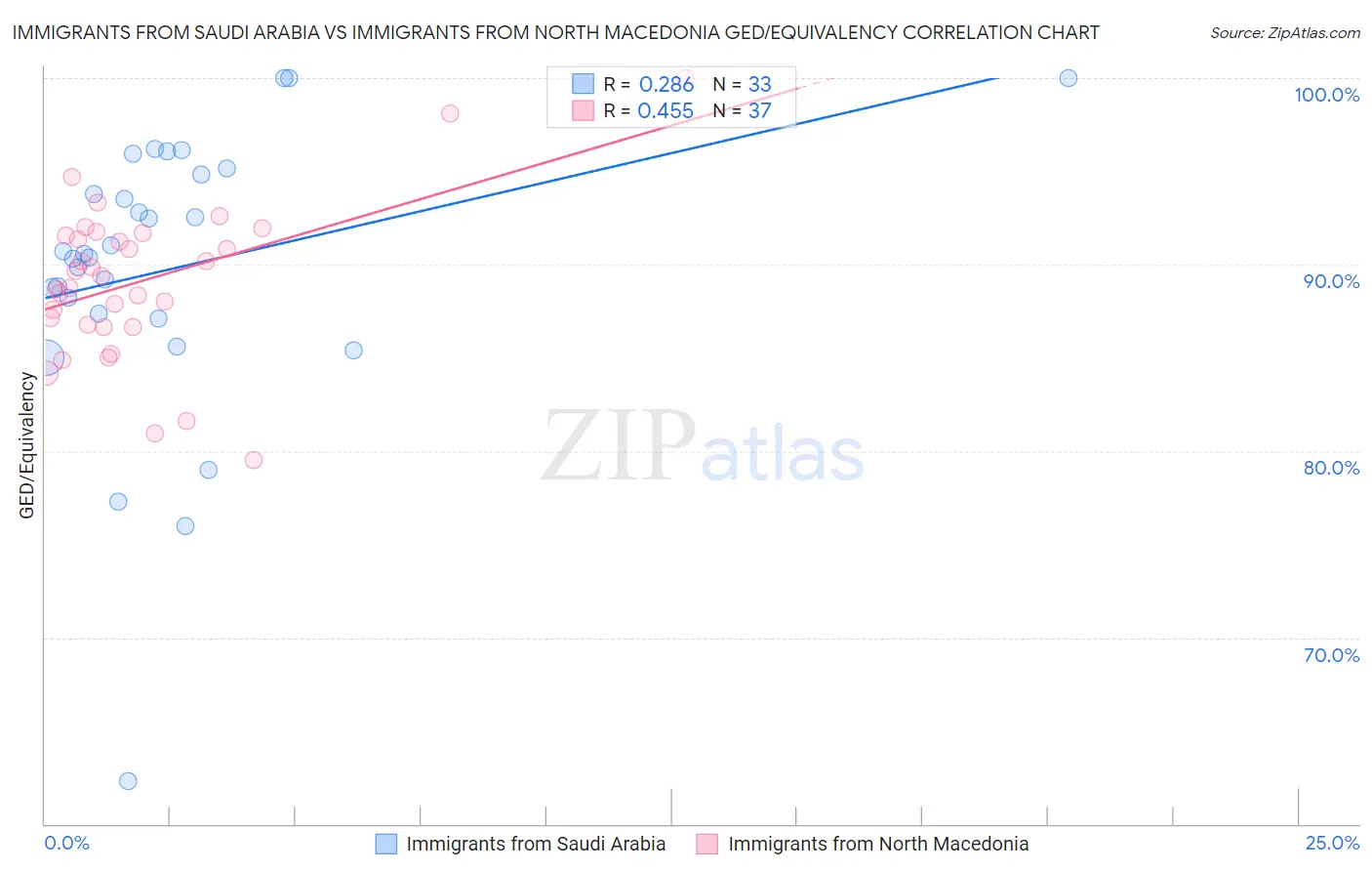 Immigrants from Saudi Arabia vs Immigrants from North Macedonia GED/Equivalency