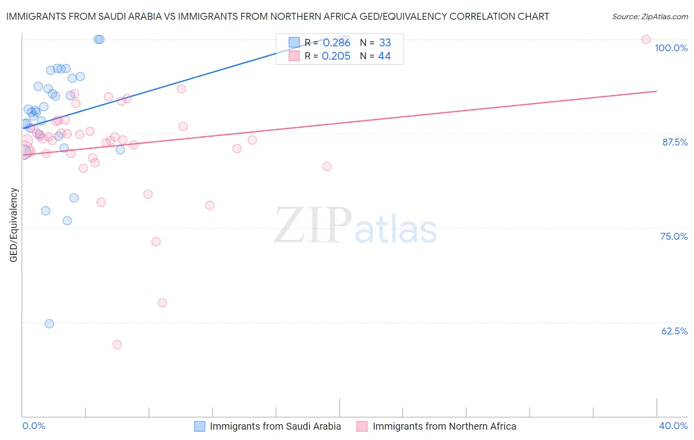 Immigrants from Saudi Arabia vs Immigrants from Northern Africa GED/Equivalency