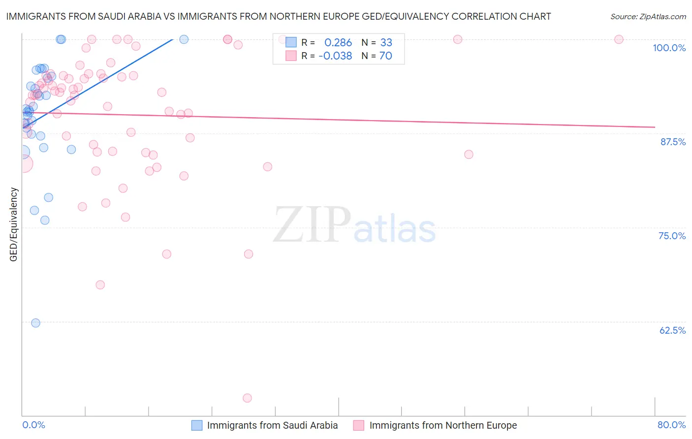Immigrants from Saudi Arabia vs Immigrants from Northern Europe GED/Equivalency