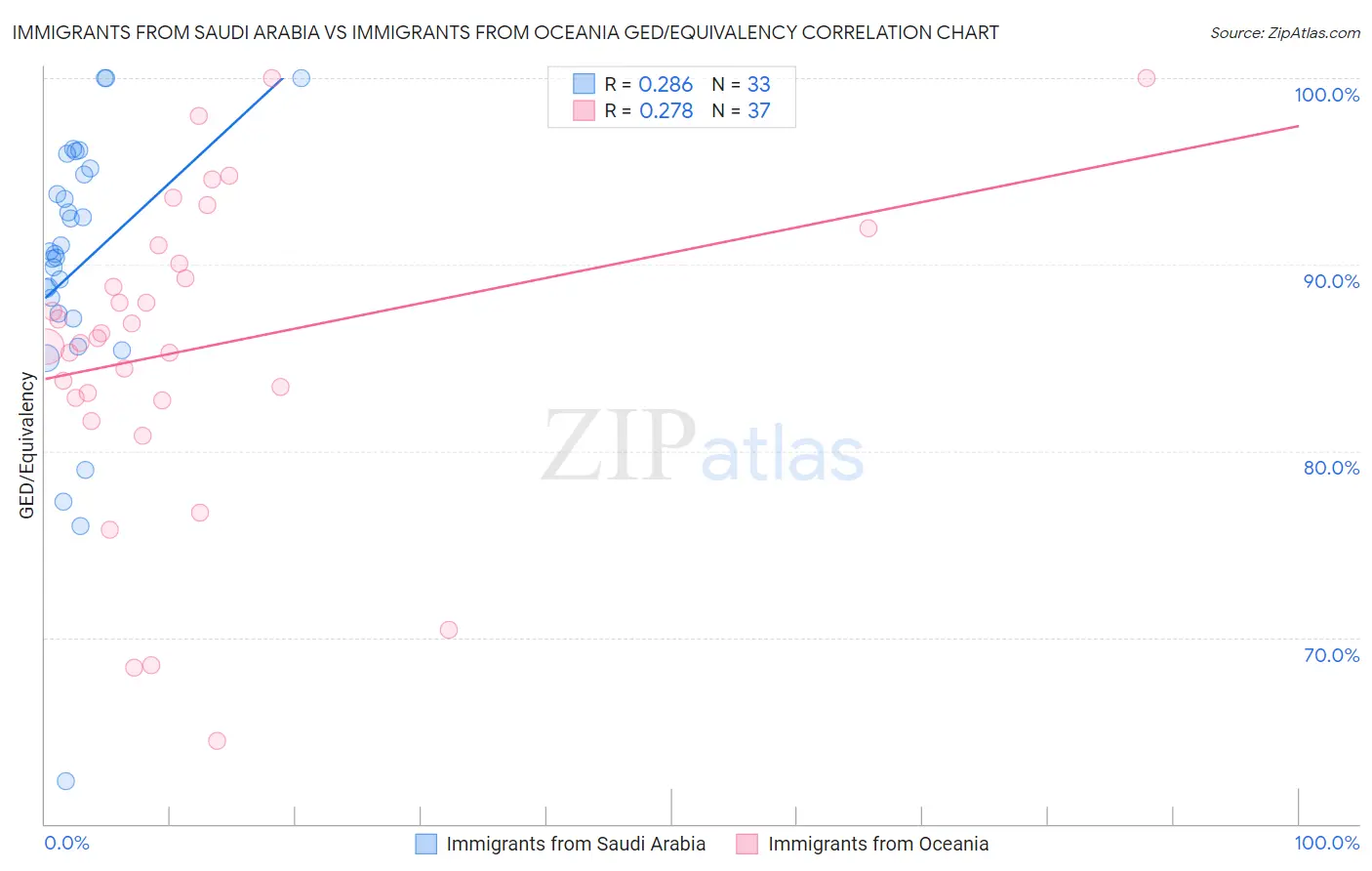 Immigrants from Saudi Arabia vs Immigrants from Oceania GED/Equivalency