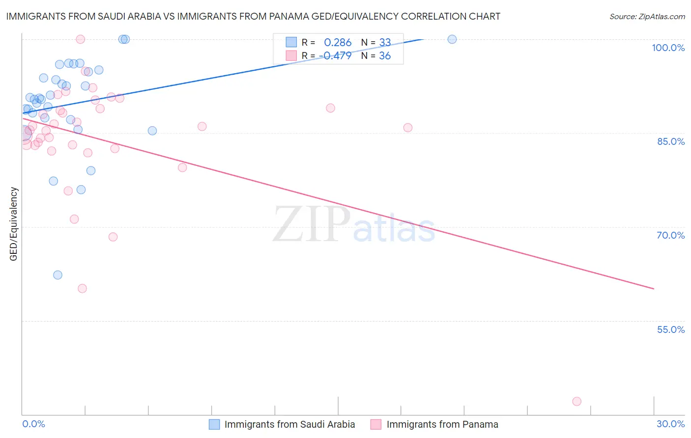 Immigrants from Saudi Arabia vs Immigrants from Panama GED/Equivalency