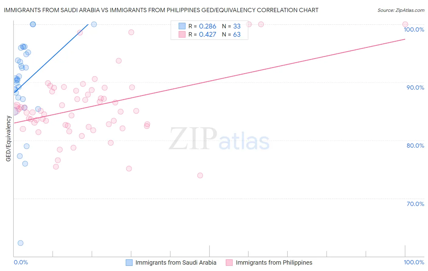 Immigrants from Saudi Arabia vs Immigrants from Philippines GED/Equivalency