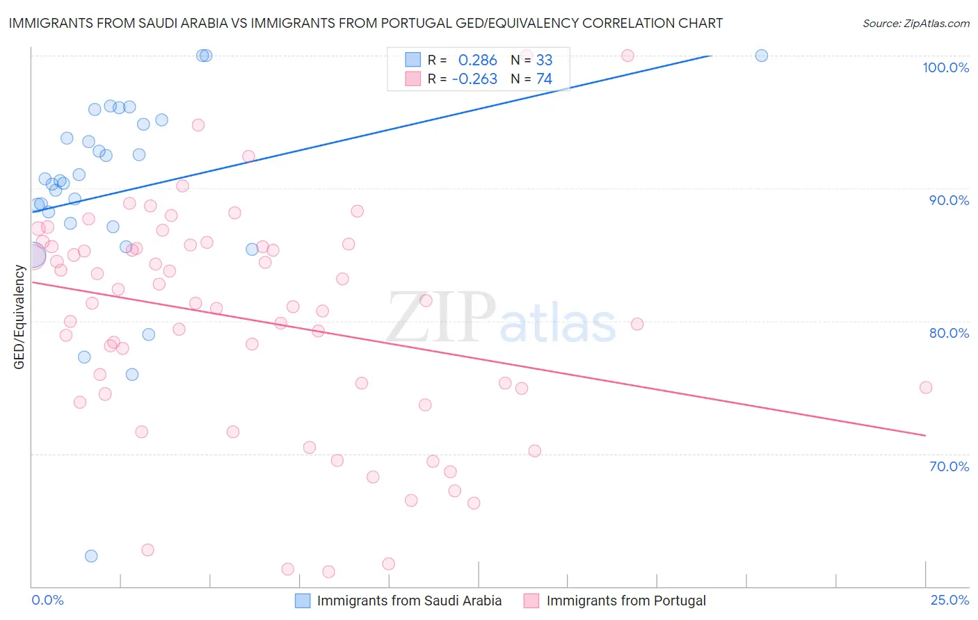Immigrants from Saudi Arabia vs Immigrants from Portugal GED/Equivalency