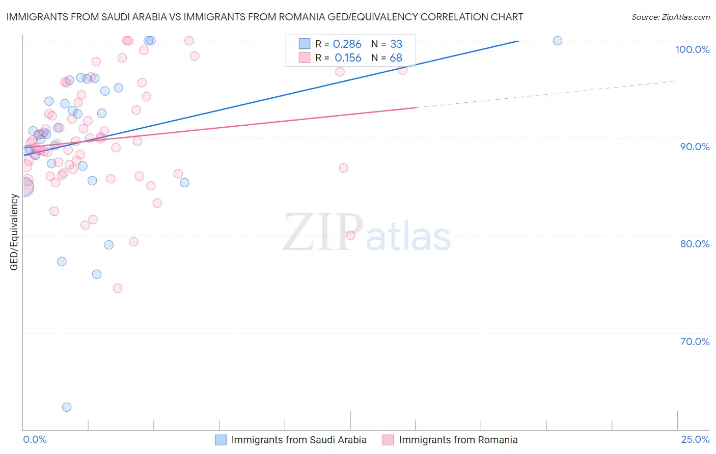 Immigrants from Saudi Arabia vs Immigrants from Romania GED/Equivalency