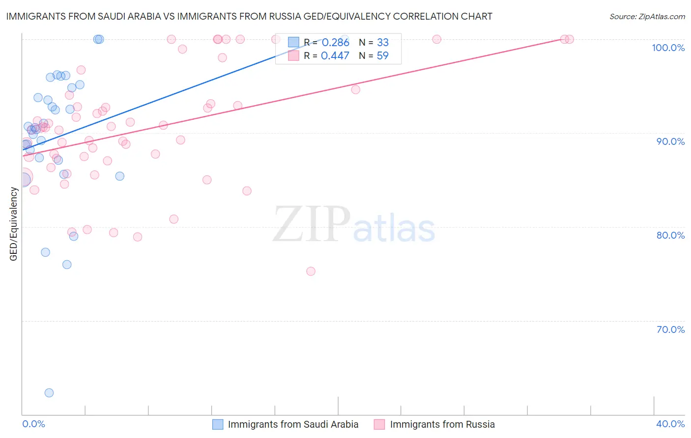 Immigrants from Saudi Arabia vs Immigrants from Russia GED/Equivalency