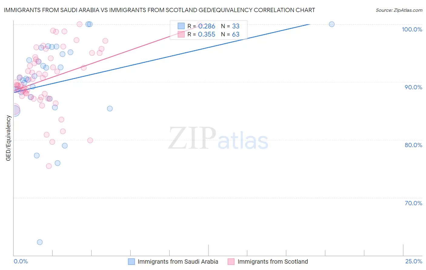 Immigrants from Saudi Arabia vs Immigrants from Scotland GED/Equivalency
