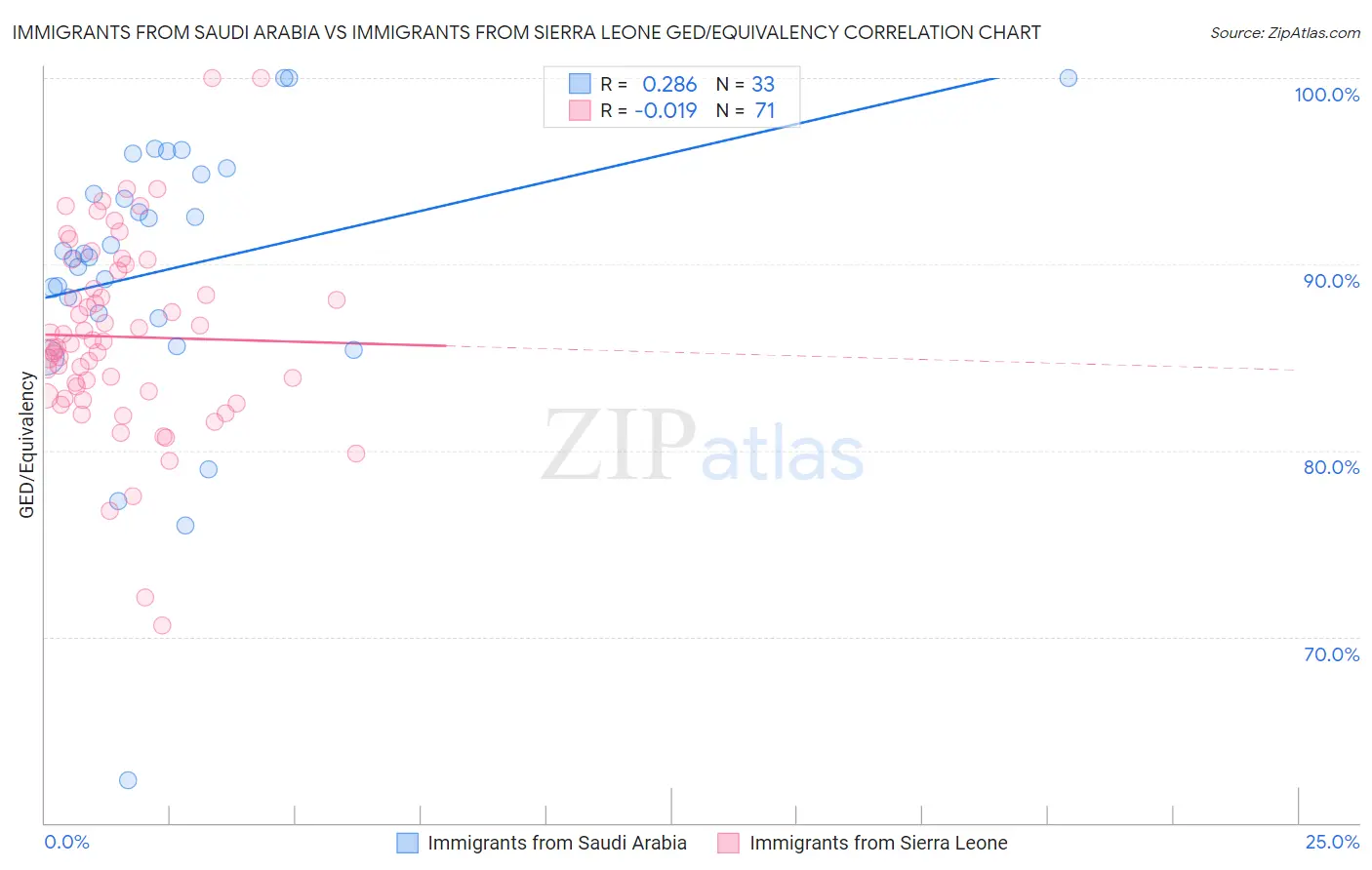 Immigrants from Saudi Arabia vs Immigrants from Sierra Leone GED/Equivalency