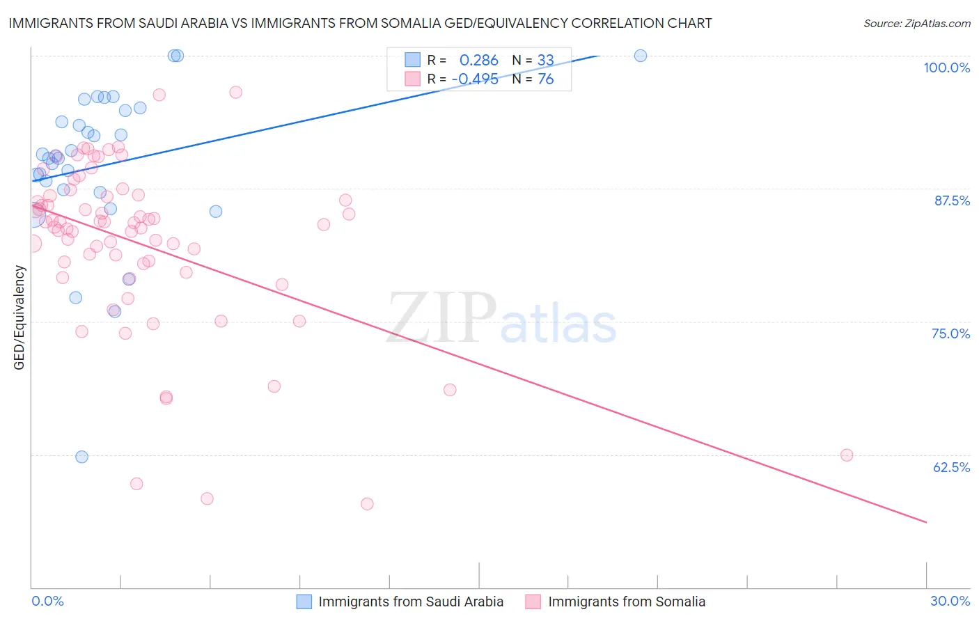 Immigrants from Saudi Arabia vs Immigrants from Somalia GED/Equivalency