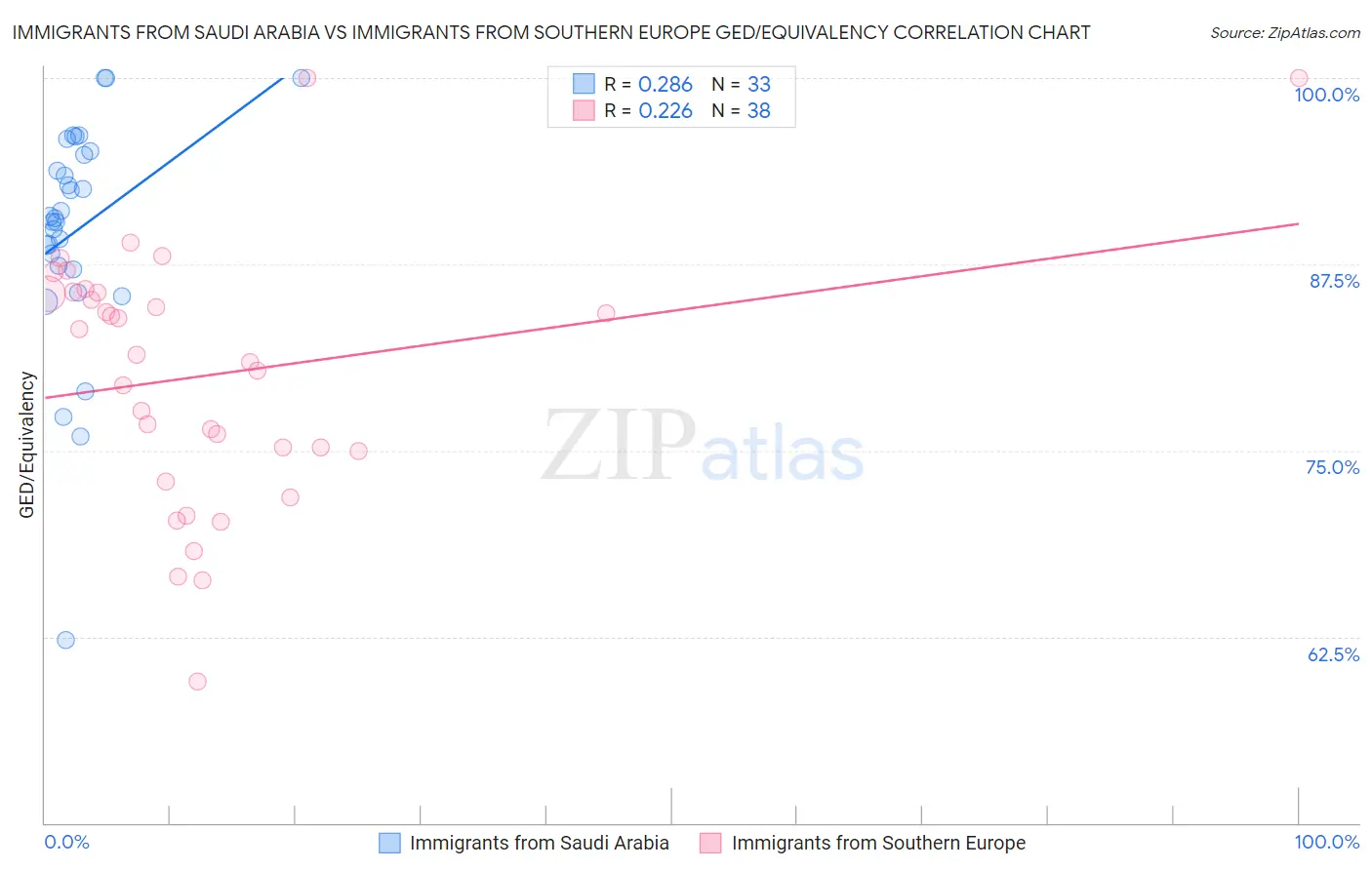 Immigrants from Saudi Arabia vs Immigrants from Southern Europe GED/Equivalency