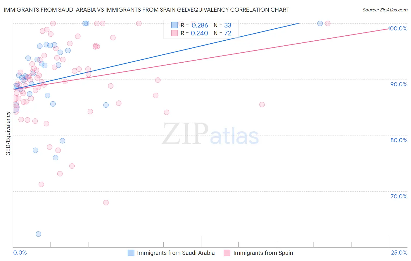 Immigrants from Saudi Arabia vs Immigrants from Spain GED/Equivalency