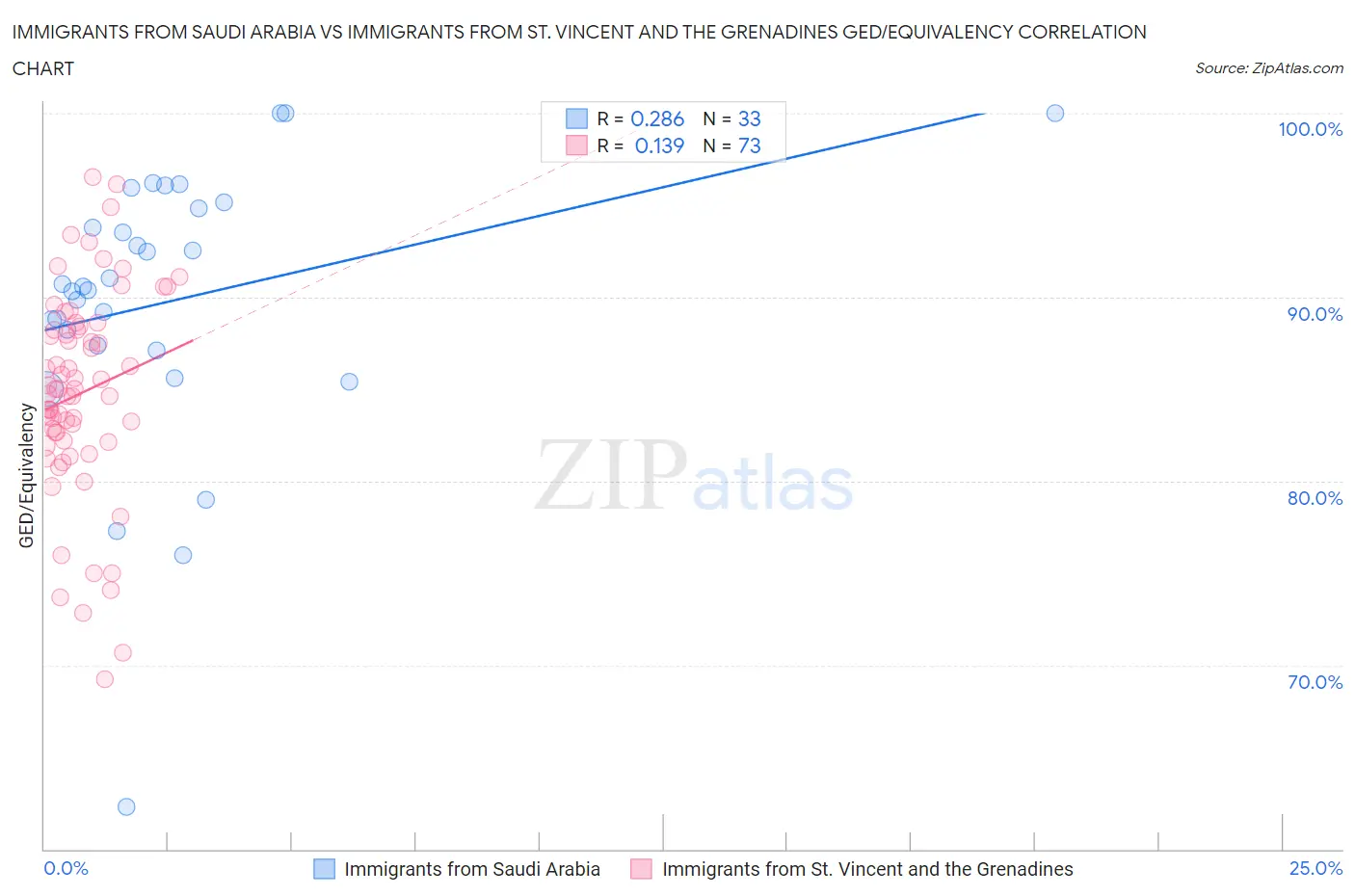 Immigrants from Saudi Arabia vs Immigrants from St. Vincent and the Grenadines GED/Equivalency