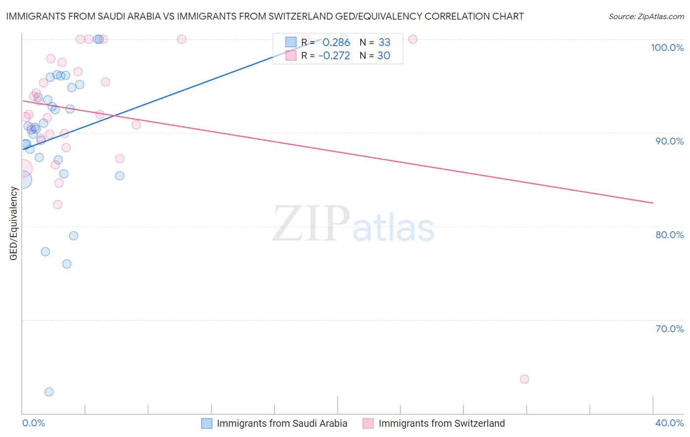 Immigrants from Saudi Arabia vs Immigrants from Switzerland GED/Equivalency