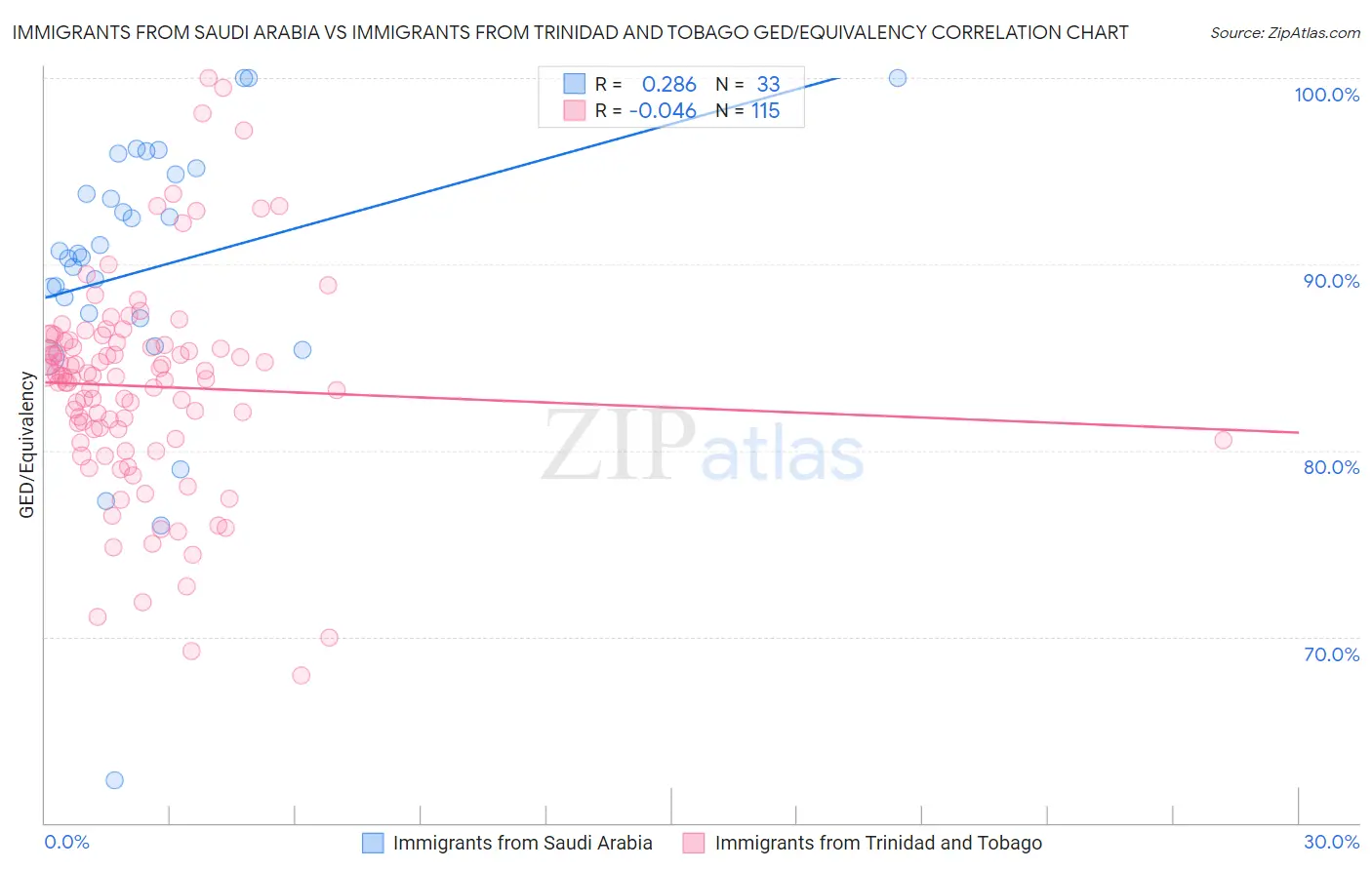 Immigrants from Saudi Arabia vs Immigrants from Trinidad and Tobago GED/Equivalency