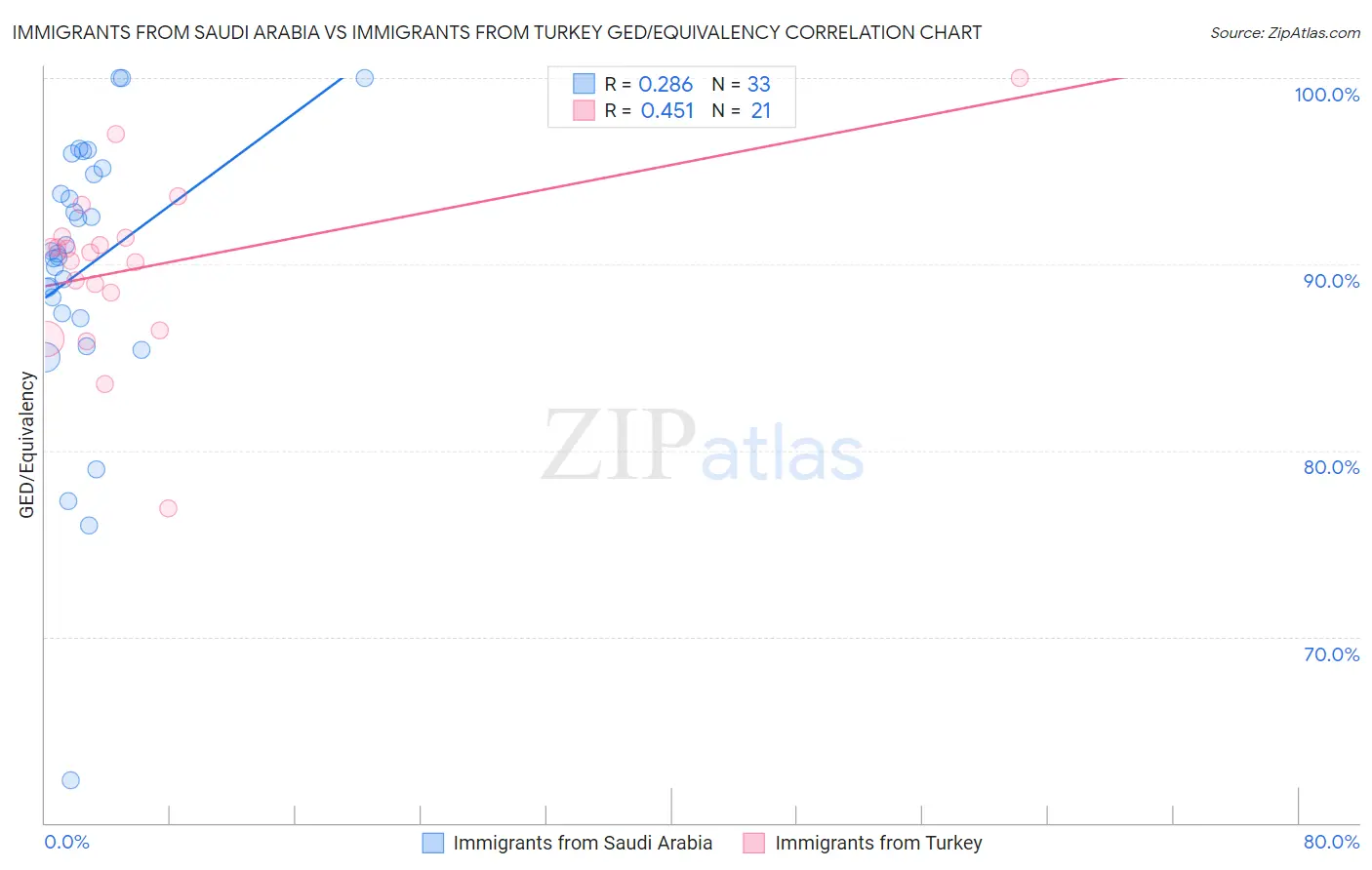 Immigrants from Saudi Arabia vs Immigrants from Turkey GED/Equivalency