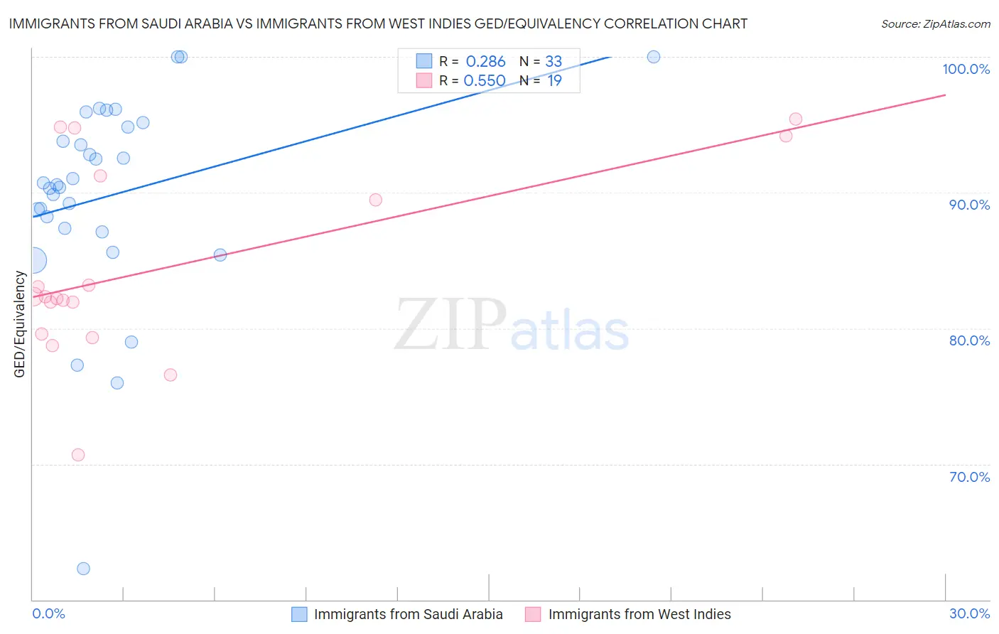 Immigrants from Saudi Arabia vs Immigrants from West Indies GED/Equivalency