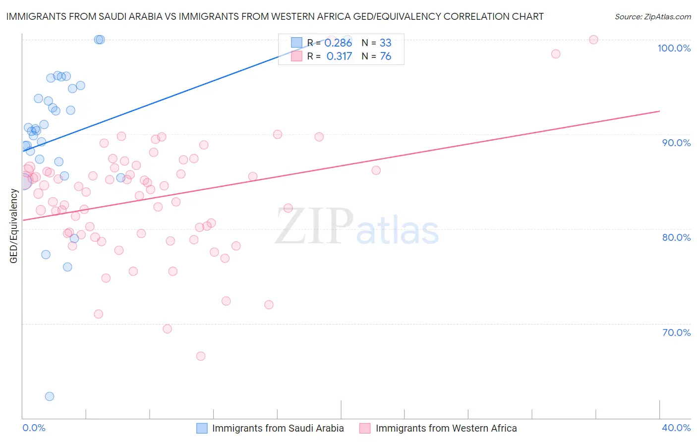 Immigrants from Saudi Arabia vs Immigrants from Western Africa GED/Equivalency