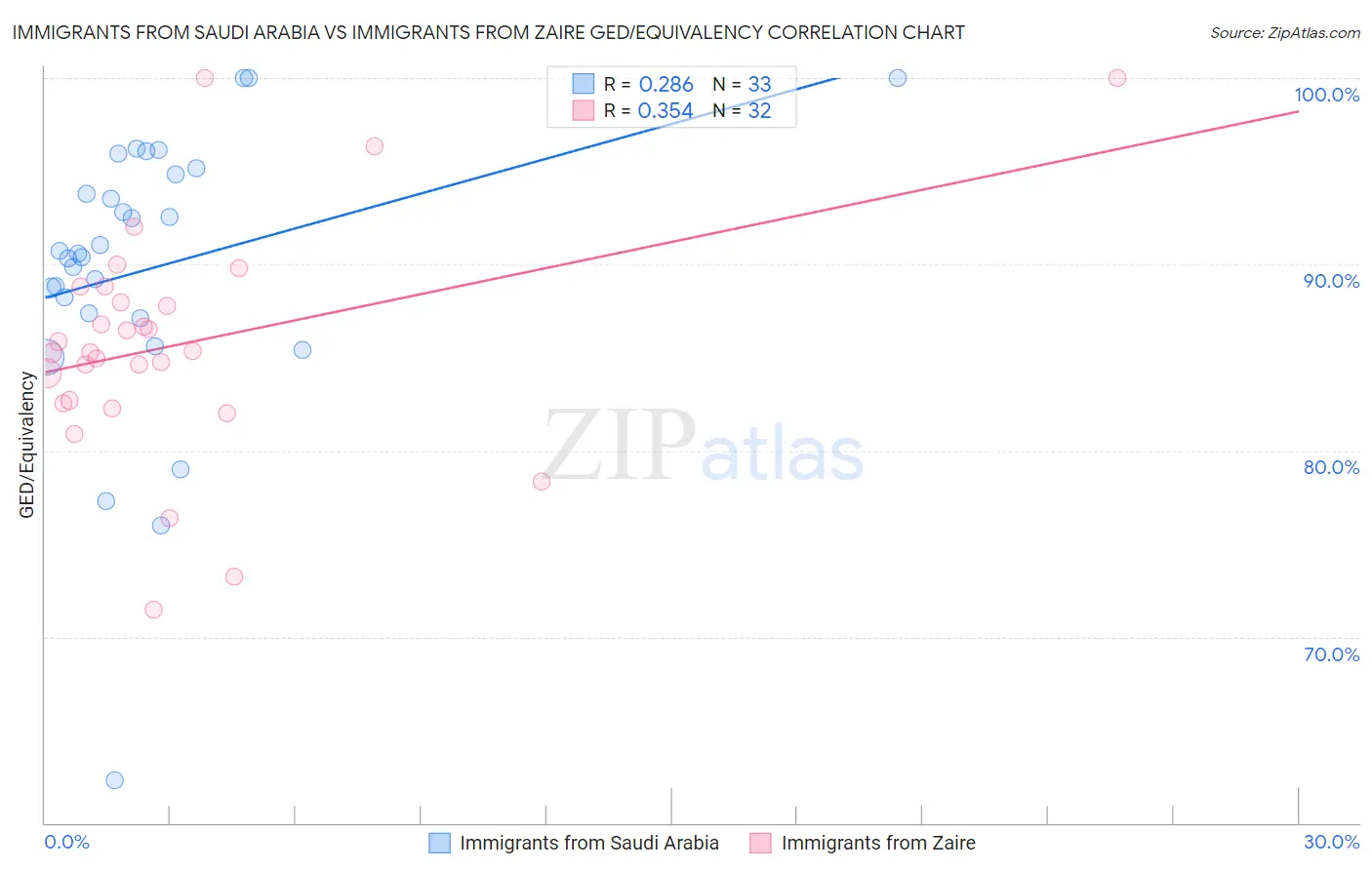Immigrants from Saudi Arabia vs Immigrants from Zaire GED/Equivalency