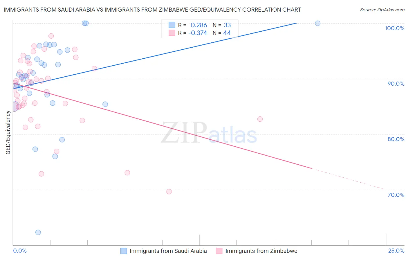 Immigrants from Saudi Arabia vs Immigrants from Zimbabwe GED/Equivalency